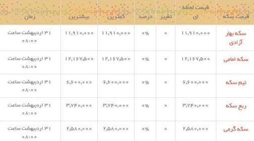 قیمت طلا و سکه در بازار امروز