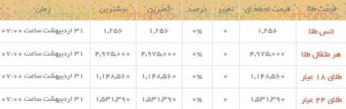 قیمت طلا و سکه در بازار امروز
