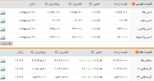 قیمت سکه وطلا دربازار امروز یکشنبه ۳۱ اردیبهشت