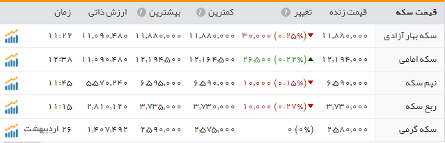 قیمت سکه وطلا دربازار امروز یکشنبه ۳۱ اردیبهشت