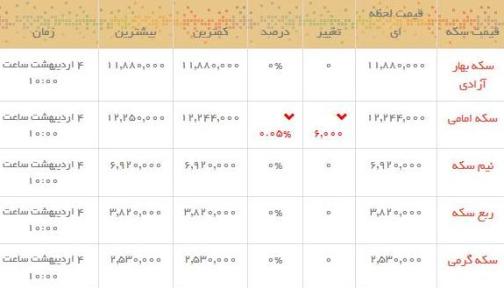 قیمت طلا و سکه در بازار امروز