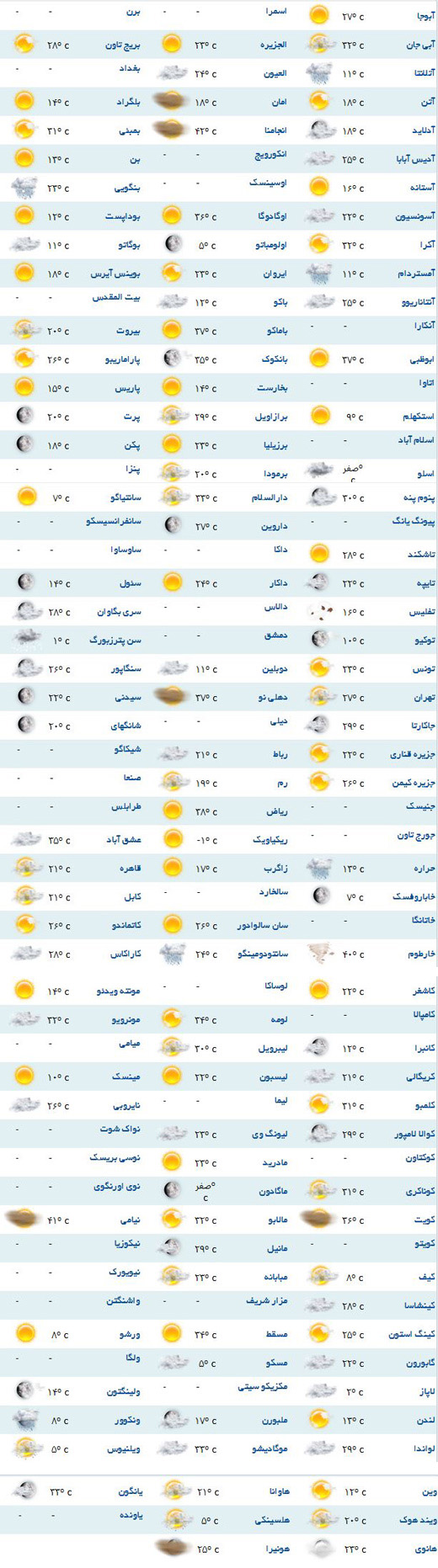 پیش بینی هواشناسی برای شهرهای مختلف جهان