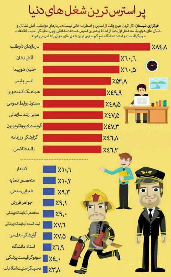 پر استرس ترین مشاغل دنیا کدامند+ اینفوگرافیک