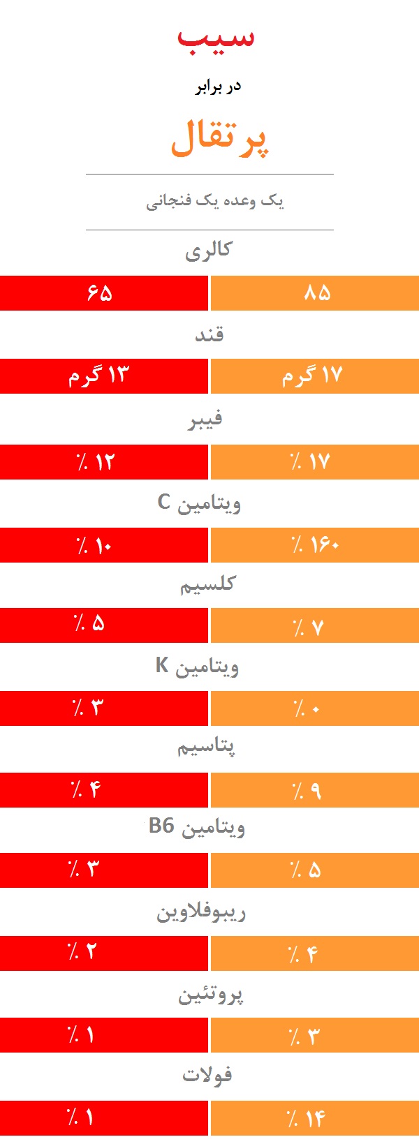سیب در برابر پرتقال: کدام یک سالم&zwnj;تر است؟