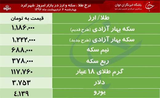نگاهی به قیمت طلا، سکه و ارز در بازار شهرکرد