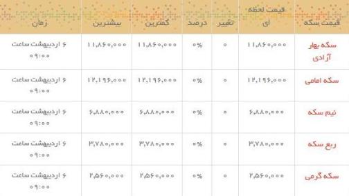 قیمت طلا و سکه در بازار امروز