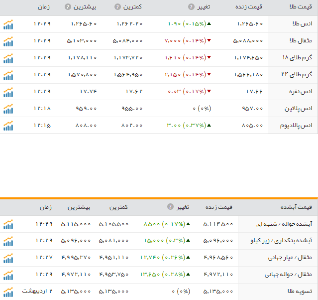 قیمت طلا و سکه در بازار امروز چهارشنبه 6اردیبهشت ماه