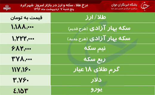 نگاهی به قیمت طلا، سکه و ارز در بازار شهرکرد