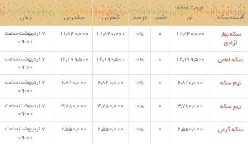 قیمت طلا و سکه در بازار امروز