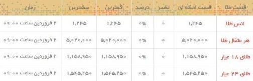 قیمت طلا و سکه در بازار امروز