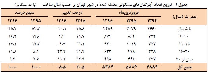 قیمت مسکن در کدام منطقه تهران کم شد؟