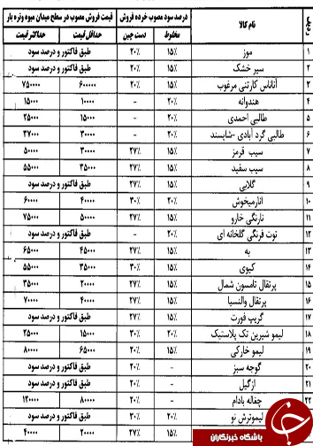 قیمت انواع میوه و تره بار در روز هشتم اردیبهشت ماه