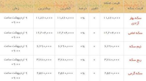 قیمت طلا و سکه در بازار امروز