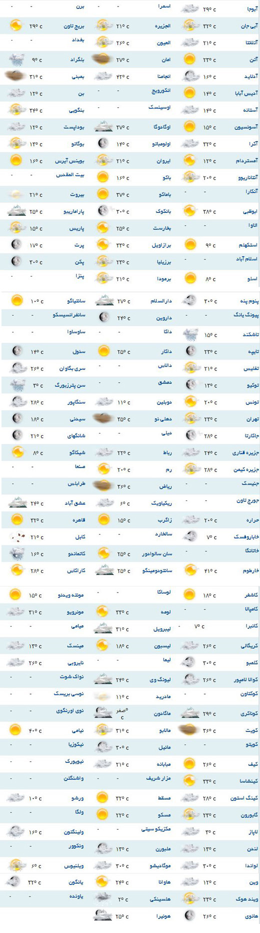 وضعیت آب و هوا در شهرهای مختلف دنیا