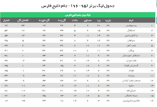 جدال نایب قهرمانی به هفته پایانی کشید/ صباو سیاه جامگان نامزد های سقوط باقی ماندند