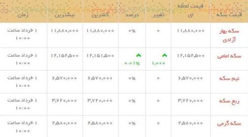 قیمت طلا و سکه در بازار امروز