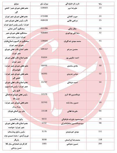 رتبه چهره&zwnj;های مشهوری که در انتخابات شورای شهر تهران رای نیاوردند+ جدول