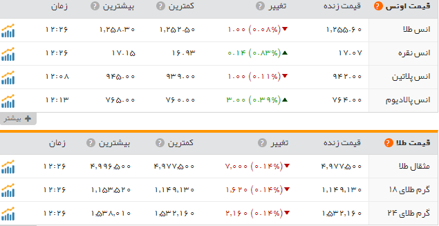 قیمت سکه وطلا دربازار امروز دوشنبه 1 خرداد