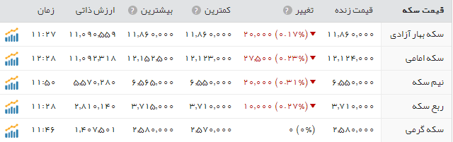 قیمت سکه وطلا دربازار امروز دوشنبه 1 خرداد
