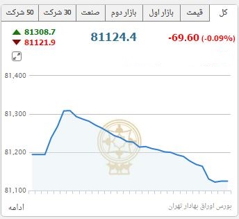 بورس در پایان معاملات قرمز پوش شد