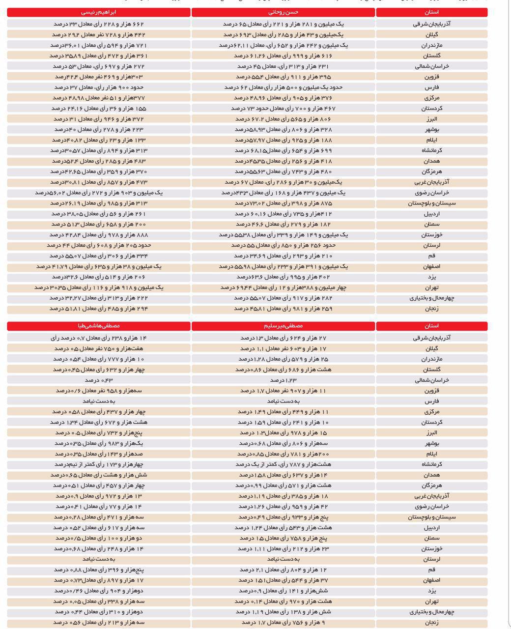 درصد آراء انتخابات ریاست جمهوری در استان&zwnj;های مختلف کشور+ جدول