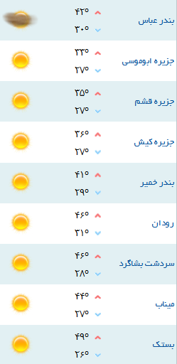 کمینه و بیشینه دمای هوای هرمزگان 10خرداد