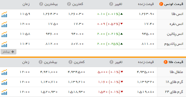 قیمت سکه وطلا دربازار امروز چهار شنبه ۱۰ خرداد