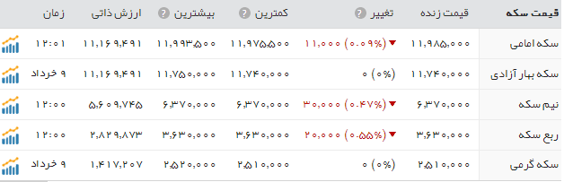 قیمت سکه وطلا دربازار امروز چهار شنبه ۱۰ خرداد