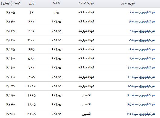 نرخ خرید و فروش ورق سیاه در بازار
