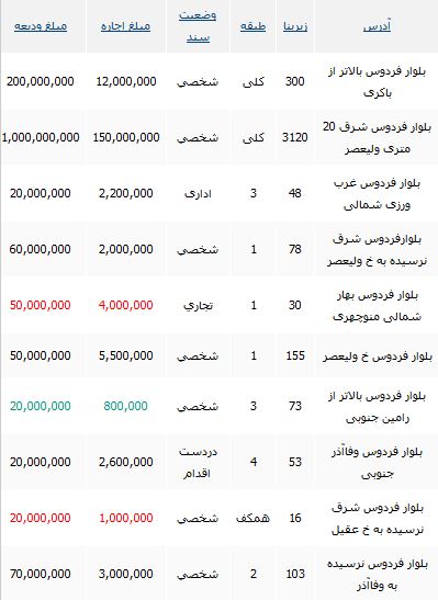 مظنه قیمت رهن و اجاره واحدهای اداری در محدوده بلوار فردوس