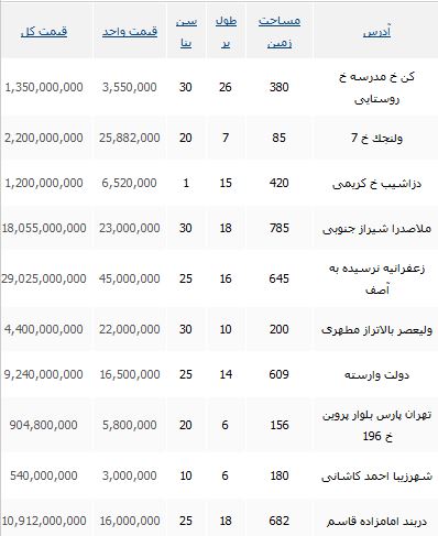 خرید یک ملک ویلایی در تهران چقدر آب می خورد؟