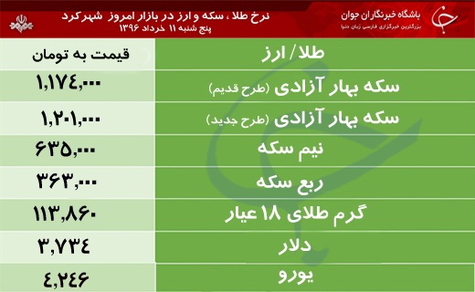 قیمت طلا، سکه و ارز در بازار شهرکرد