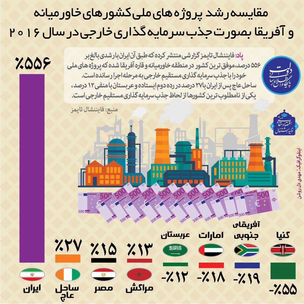 رشد 556 درصدی ایران در جذب سرمایه&zwnj;گذاری مستقیم خارجی