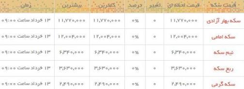 قیمت طلا و سکه در بازار امروز