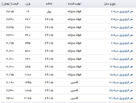نرخ خرید و فروش ورق سیاه در بازار