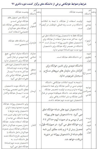 چالش&zwnj;های ورودی&zwnj;های جدید دکتری/ کمبود خوابگاه متاهلی