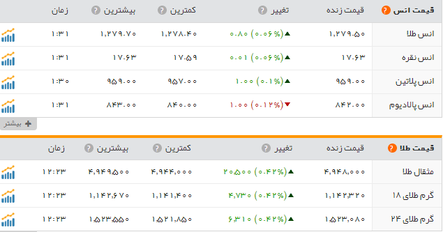 قیمت سکه وطلا دربازار امروز شنبه ۱۳ خرداد