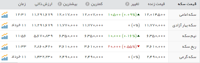 قیمت سکه وطلا دربازار امروز شنبه ۱۳ خرداد