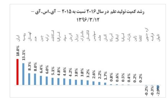 ایران همچنان در خط مقدم رشد کمی تولید علم دنیا قرار دارد