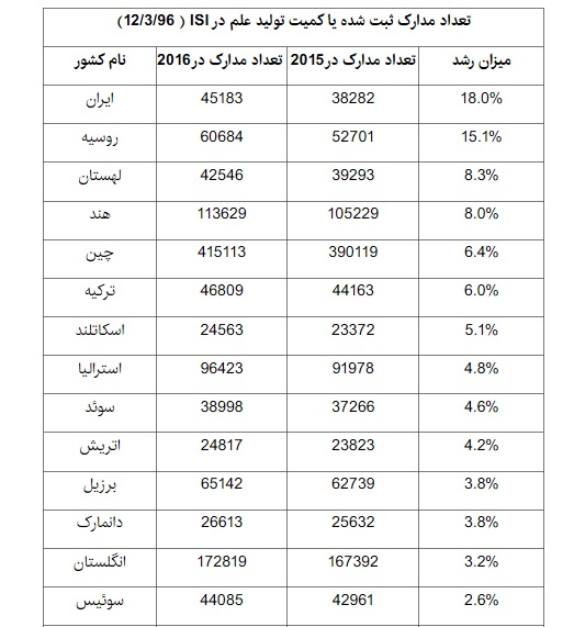 ایران همچنان در خط مقدم رشد کمی تولید علم دنیا قرار دارد