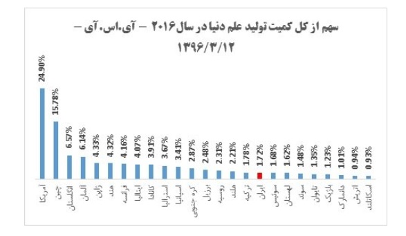 ایران همچنان در خط مقدم رشد کمی تولید علم دنیا قرار دارد