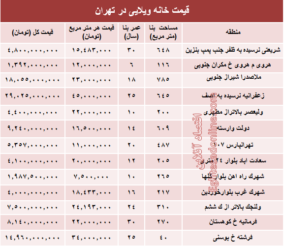 خانه&zwnj;های ویلایی تهران چند؟ +جدول