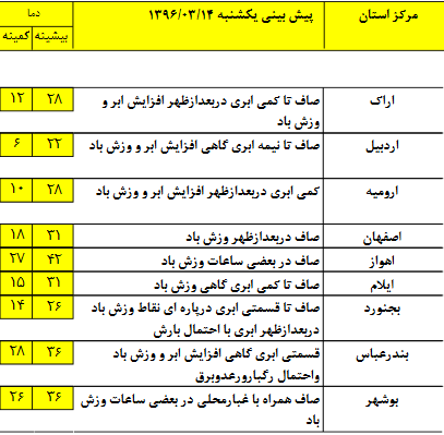 افزایش ابر و رگبار در برخی استان&zwnj;های کشور/کاهش شدت وزش باد در خلیج فارس+جدول