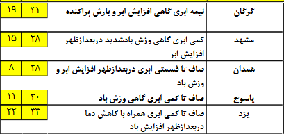 افزایش ابر و رگبار در برخی استان&zwnj;های کشور/کاهش شدت وزش باد در خلیج فارس+جدول