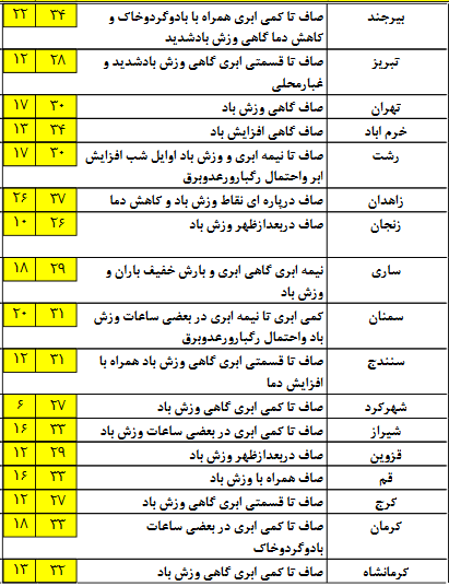 افزایش ابر و رگبار در برخی استان&zwnj;های کشور/کاهش شدت وزش باد در خلیج فارس+جدول