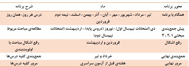 520 ساعت فرصت مطالعاتی تا روز کنکور/ دوران طلایی جمع بندی را حرفه ای پیش ببرید