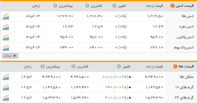 قیمت سکه وطلا دربازار امروز یکشنبه ۱۴ خرداد