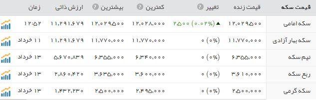 قیمت سکه وطلا دربازار امروز یکشنبه ۱۴ خرداد