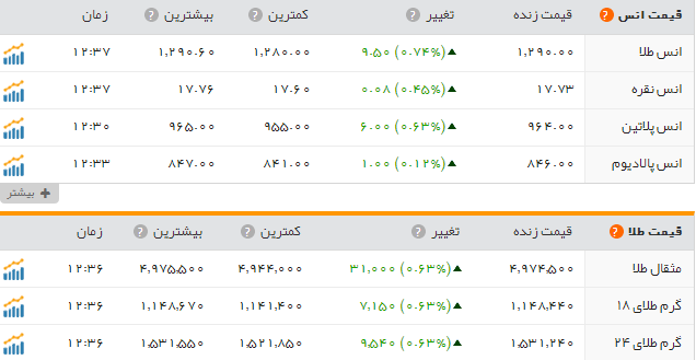 قیمت سکه وطلا دربازار امروز سه شنبه ۱۶ خرداد