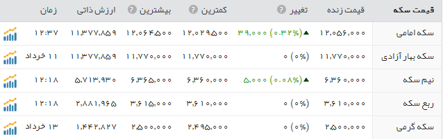 قیمت سکه وطلا دربازار امروز سه شنبه ۱۶ خرداد
